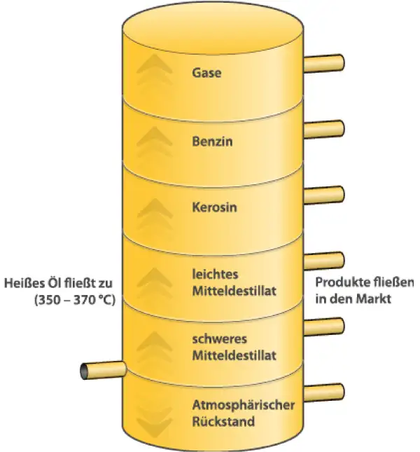 Diagramm der atmosphärischen Destillation mit verschiedenen Erdöl-Fraktionen und Temperaturstufen